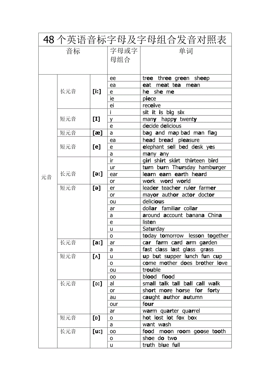 英语48个音标字母及字母组合发音对照表_第1页