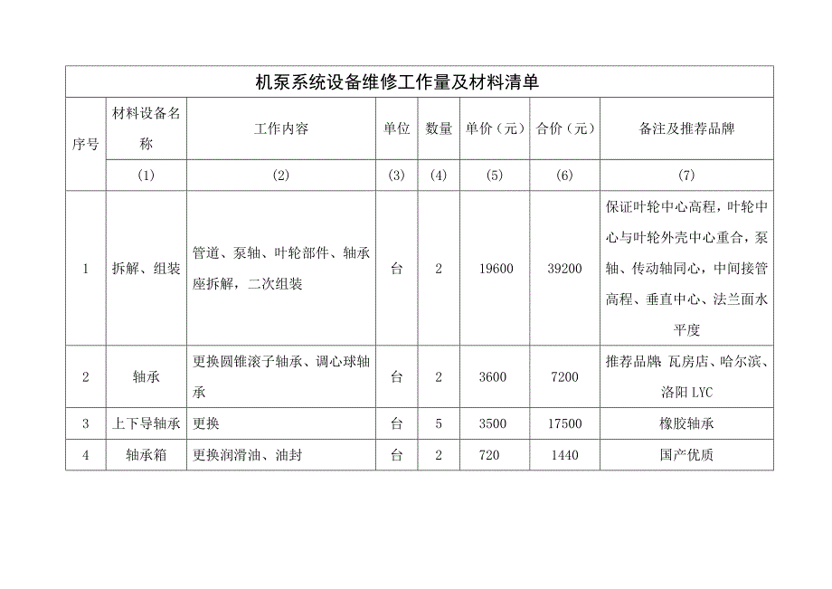 机泵系统设备维修工作量及材料清单_第1页