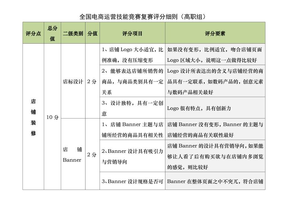 全国电商运营技能竞赛复赛评分细则_第1页