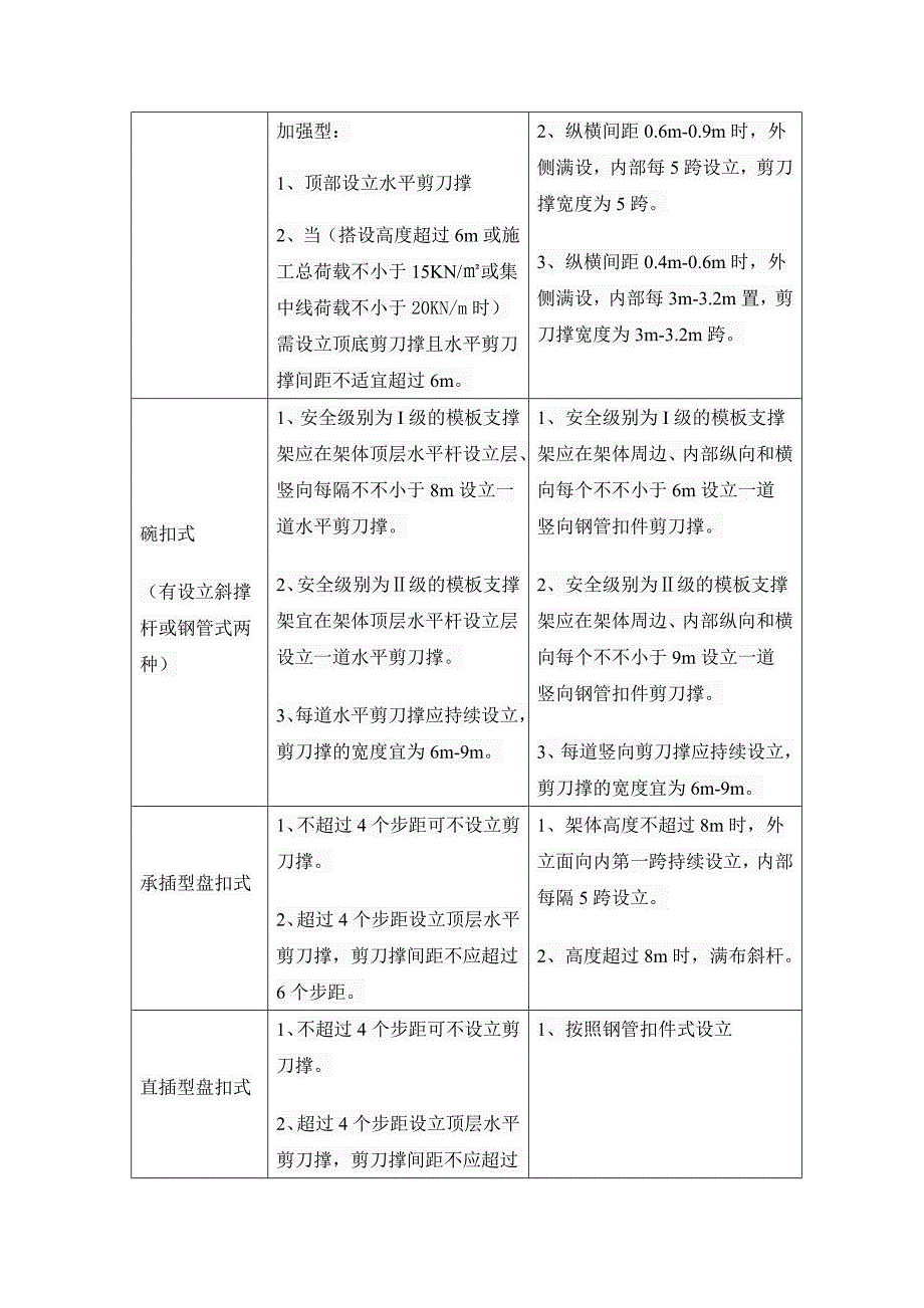 扣件式、碗扣式、承插型盘扣式、承插型轮扣式四种模板支架的支架形式对比_第4页