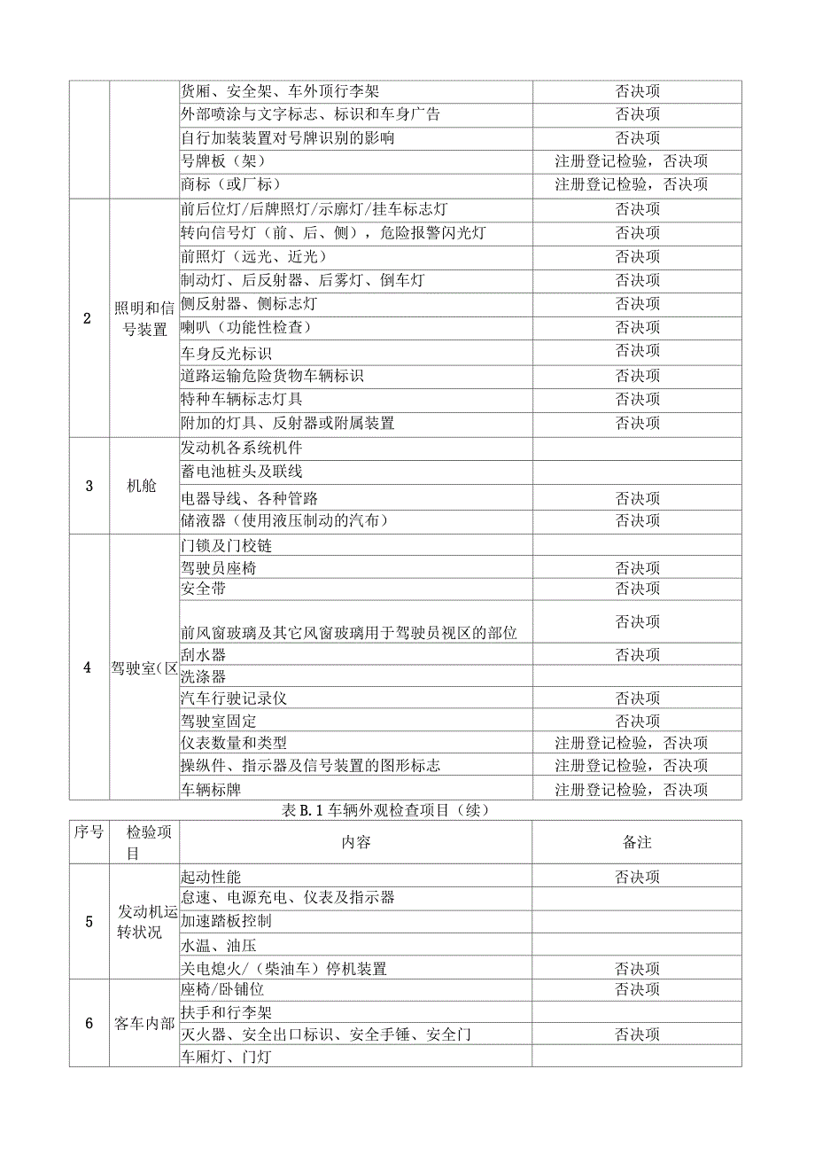 机动车安全技术检验项目和要求_第4页