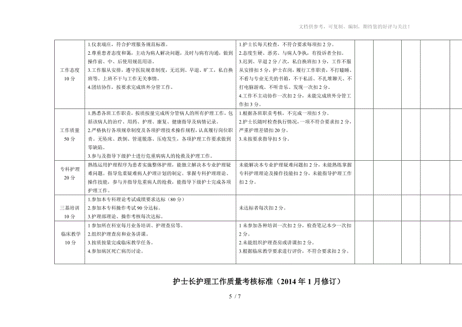 病区各级护士护理质量月考核表_第5页