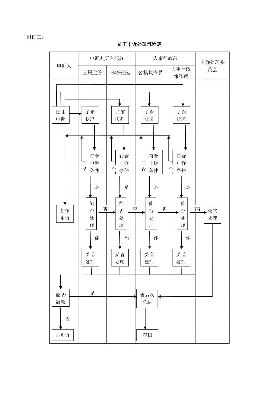 员工申诉制度及流程(1)_第5页