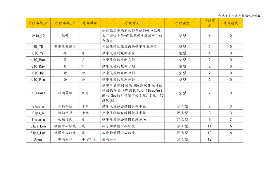 台风年鉴十表元数据-GitHub.doc_第3页