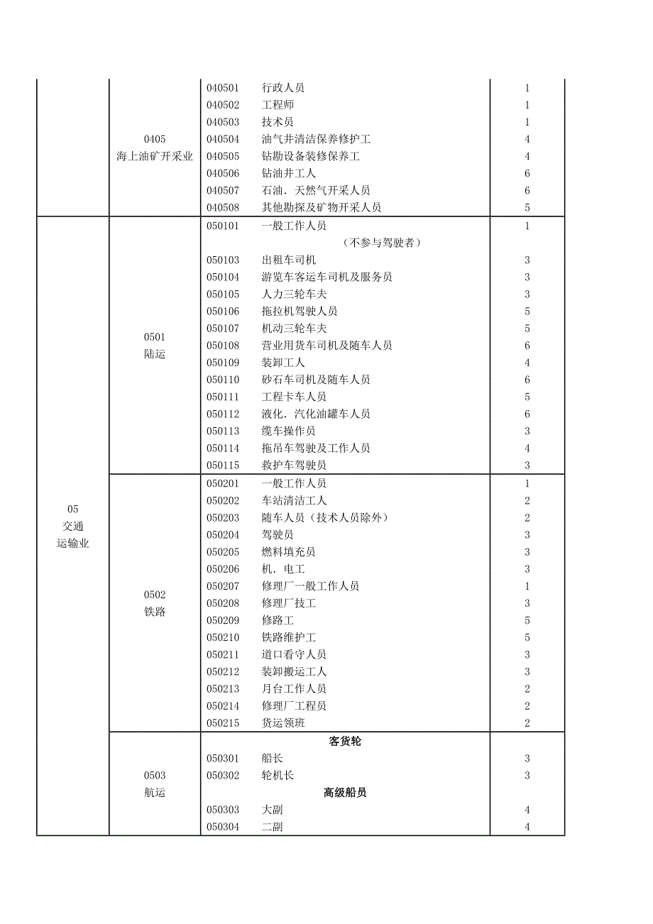 保险职业分类表.doc_第4页