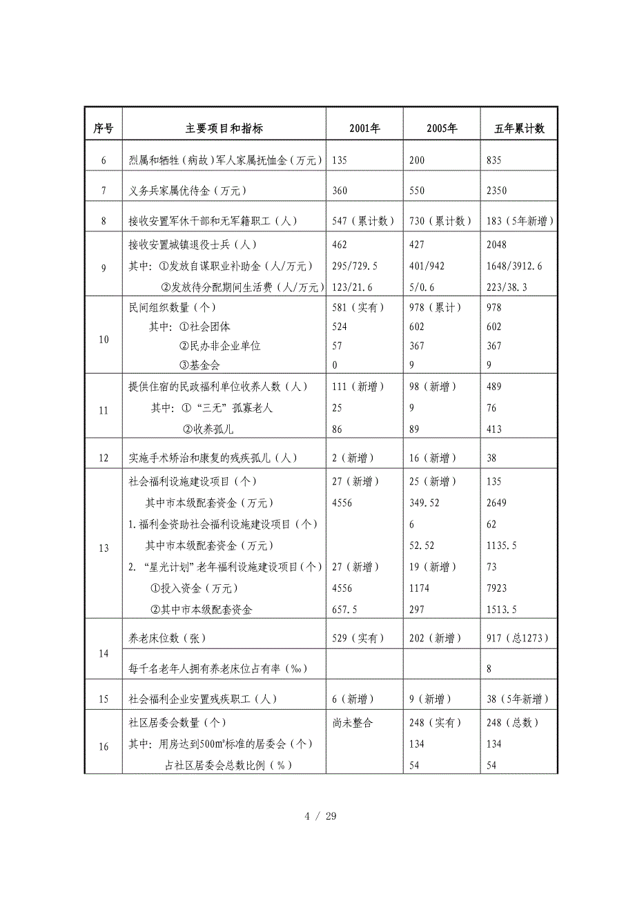 厦门民政事业展第十一个五年规划_第4页