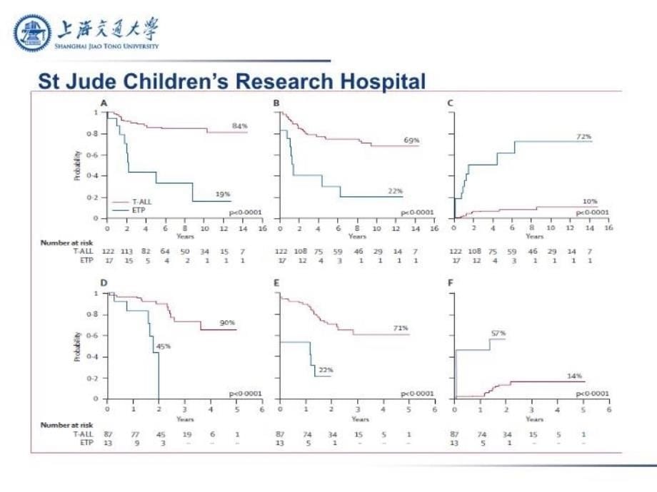 最新干髓系免疫表型对儿童急T淋巴细胞白血病的预后影响PPT课件_第5页