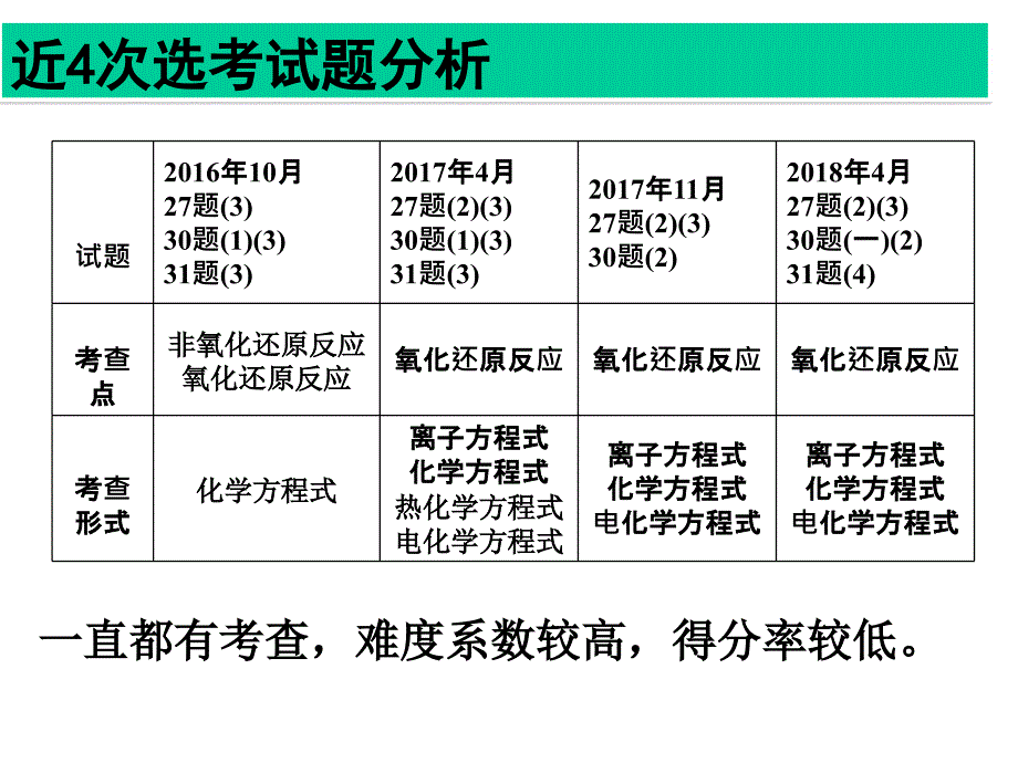 寿昌中学高三化学专题复习课件陌生方程式的书写_第3页