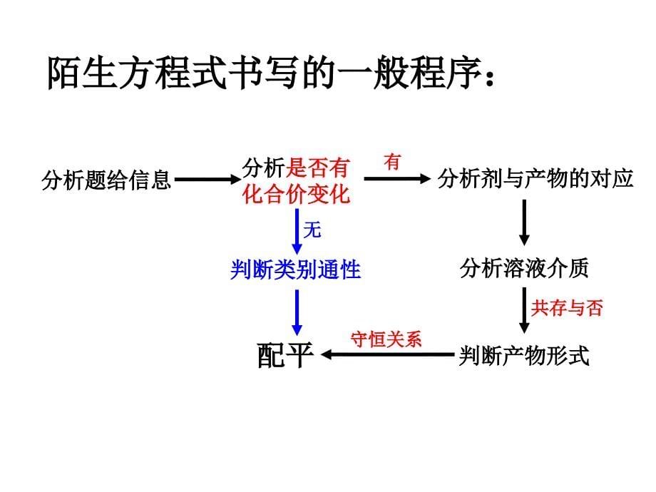 寿昌中学高三化学专题复习课件陌生方程式的书写_第5页