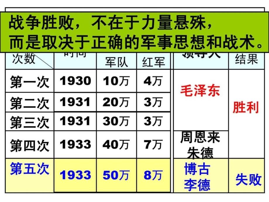 红军长征与遵义会议().ppt_第4页