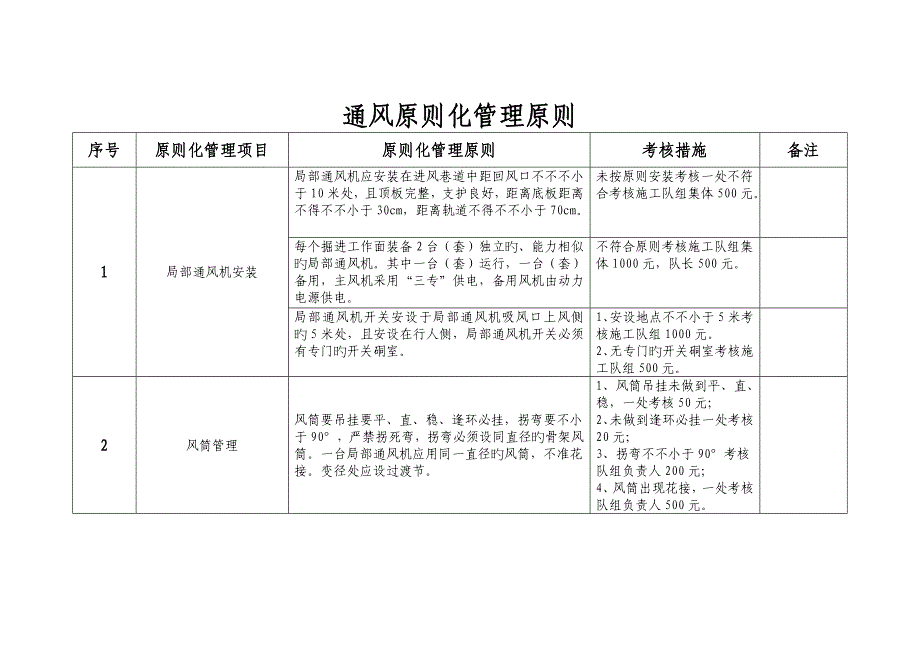 通风标准化管理标准新_第1页