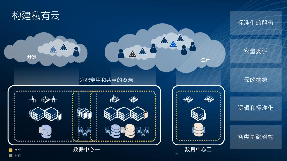 私有云基础架构ppt课件_第4页