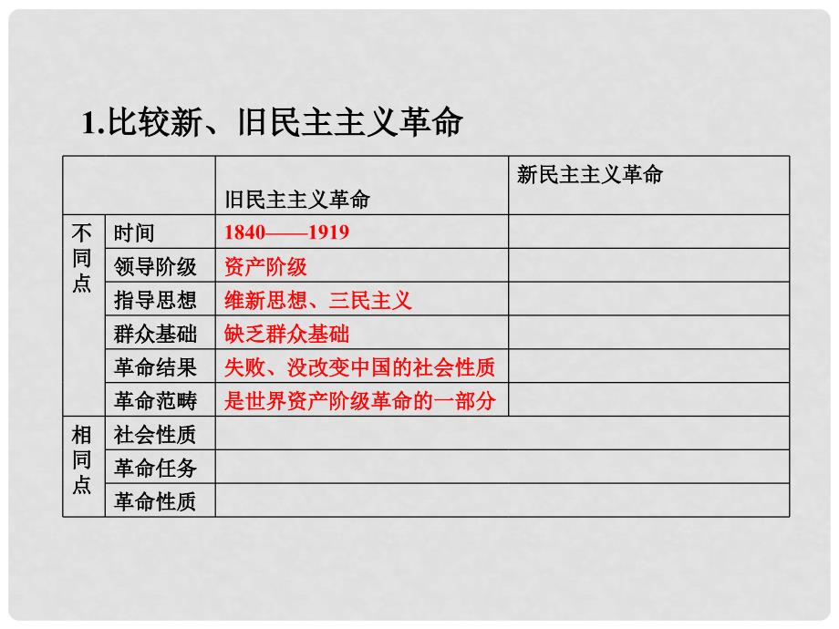 湖南省隆回县第二中学高中历史 第14课 新民主主义革命的崛起课件 新人教版必修1_第2页