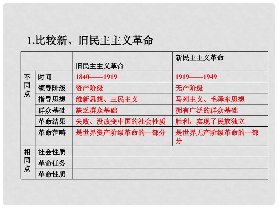 湖南省隆回县第二中学高中历史 第14课 新民主主义革命的崛起课件 新人教版必修1_第3页