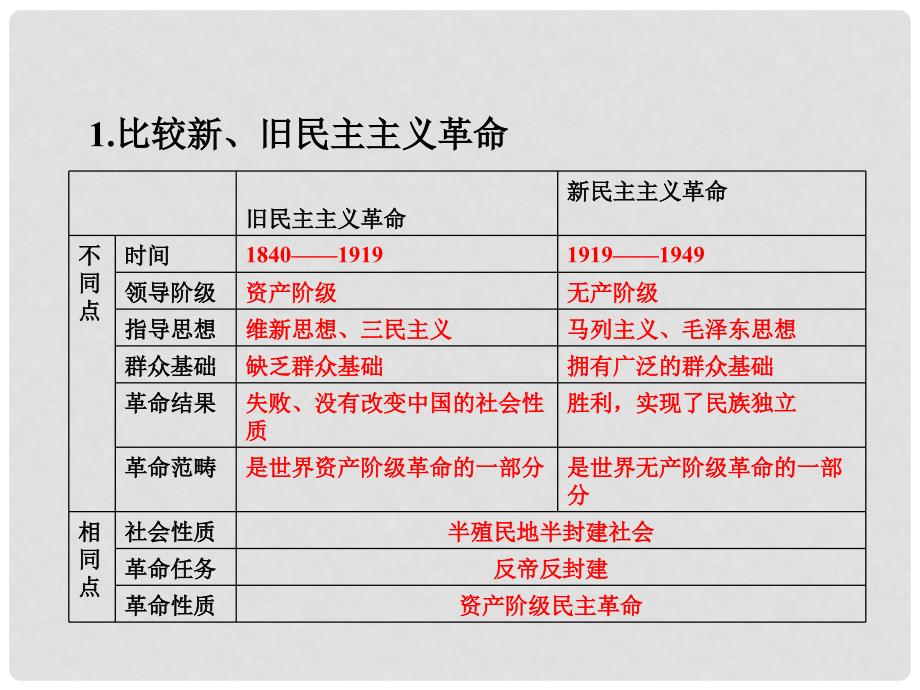 湖南省隆回县第二中学高中历史 第14课 新民主主义革命的崛起课件 新人教版必修1_第4页