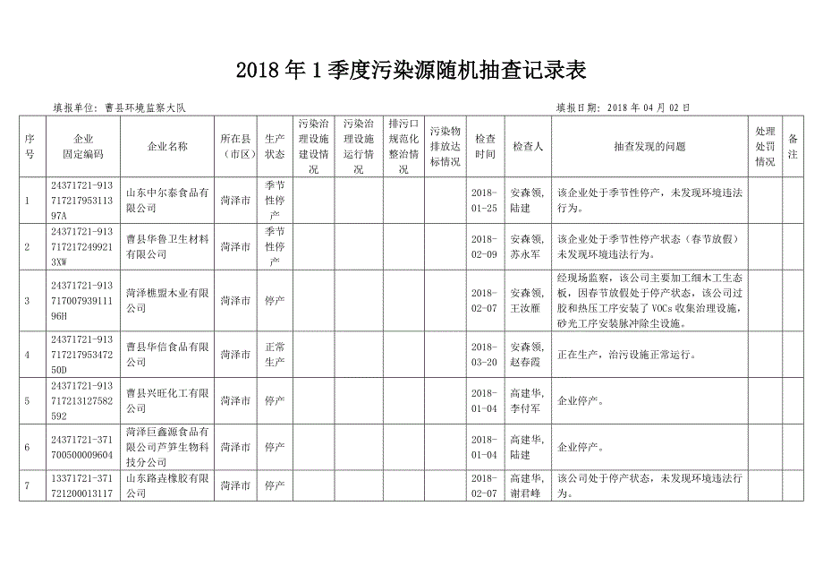 1季度污染源随机抽查记录表_第1页