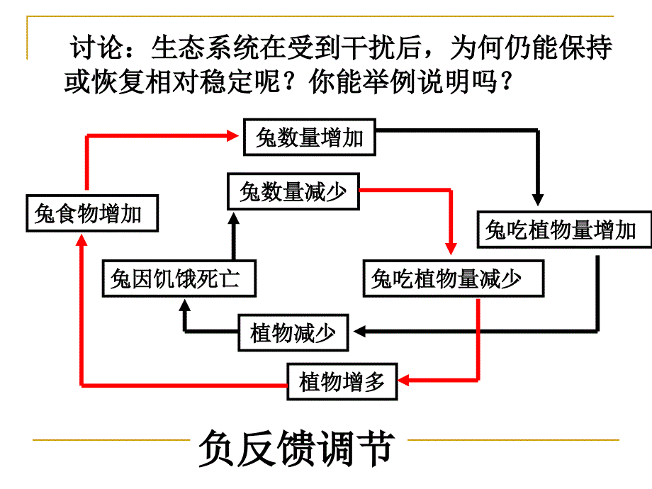 生物：第17章第3节统的自我调节课件（苏科版八年级上）_第4页