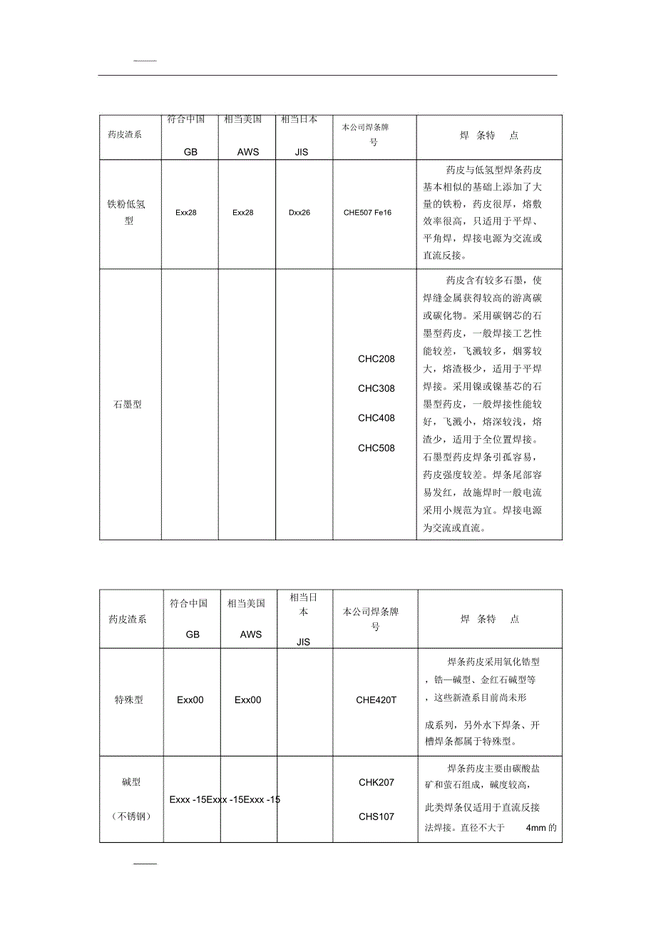 焊条药皮渣系简明表_第4页