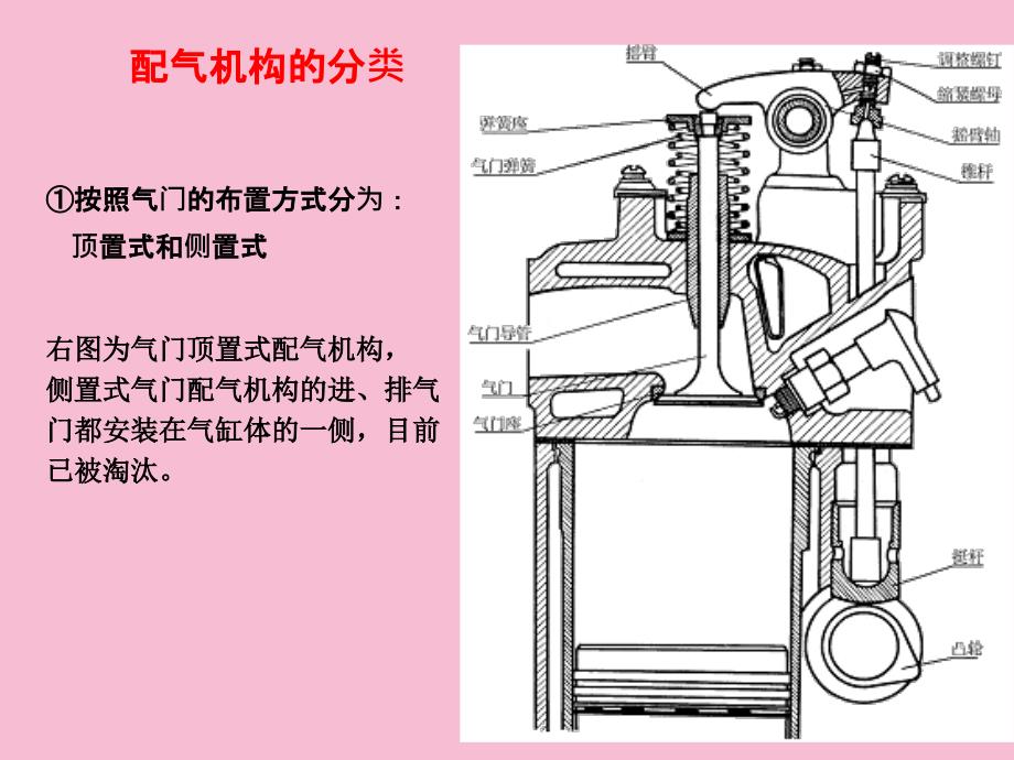 目前四冲程汽车发动机都采用气门式配气机构其功用是按ppt课件_第3页