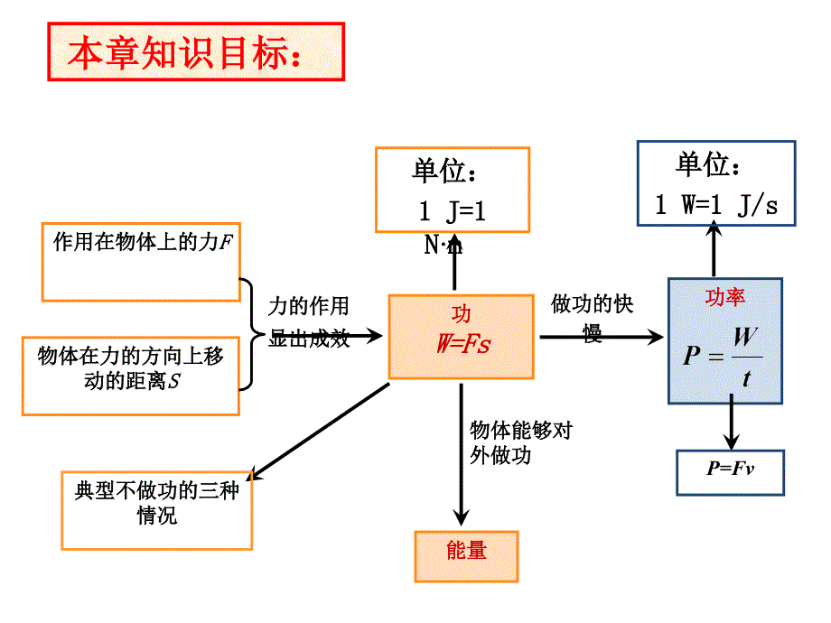 功和机械能复习课件_第2页