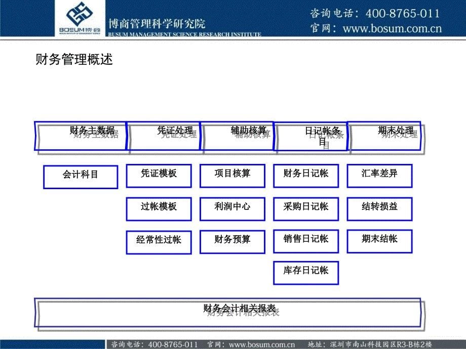 财务管理特训营SAPBusinessOne财务管理_第5页