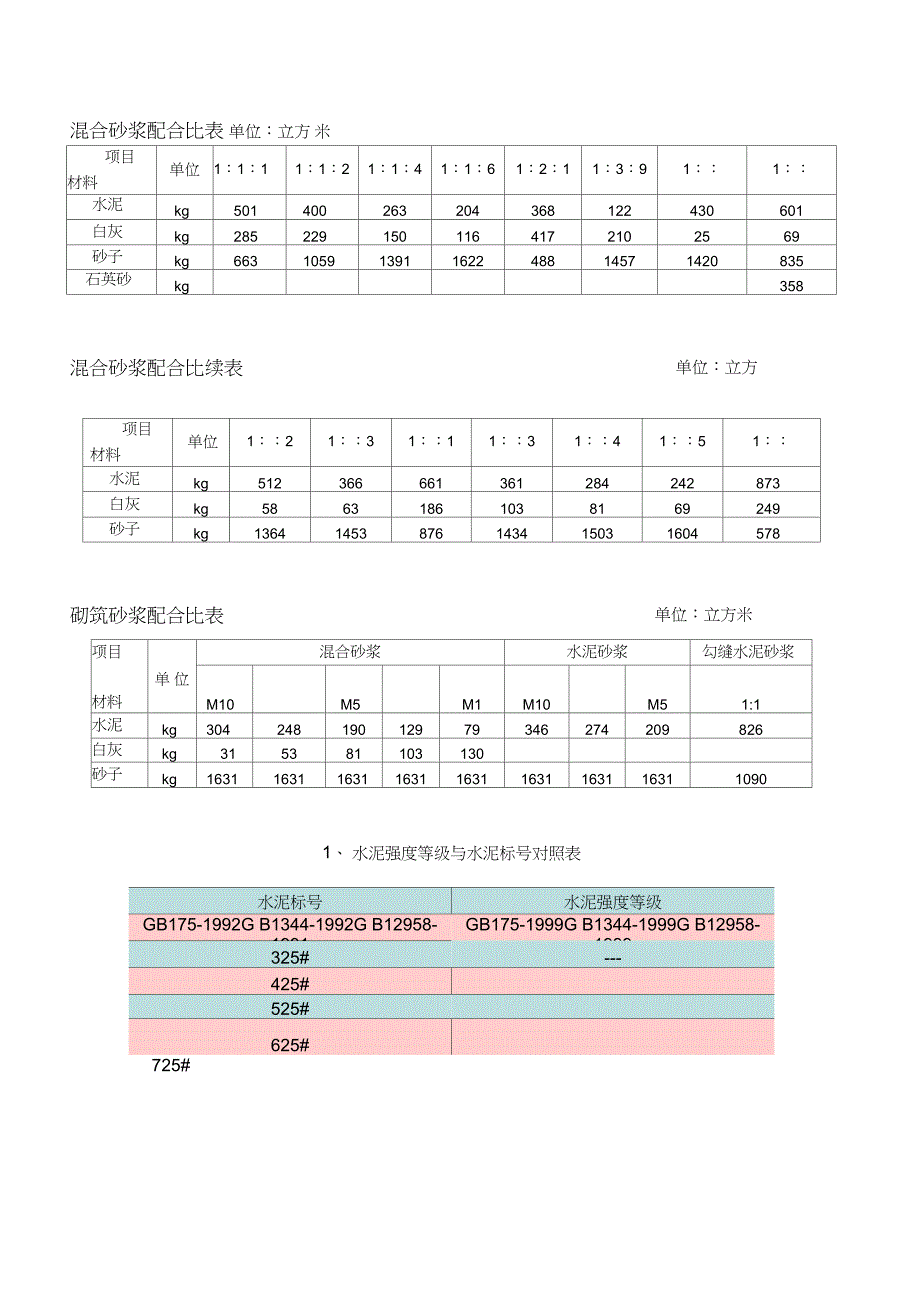 一般砂浆、混凝土配合比表_第2页