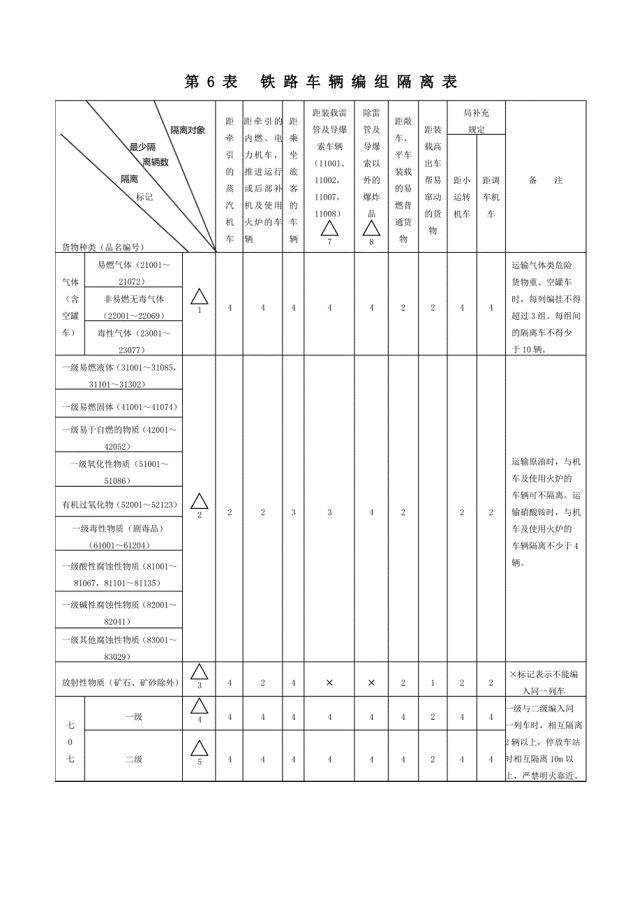附表1：铁路车辆编组调车隔离表_第1页