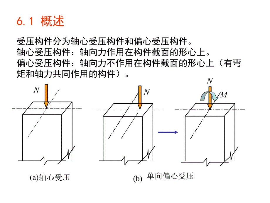 受压构件的截面承载力计算_第3页