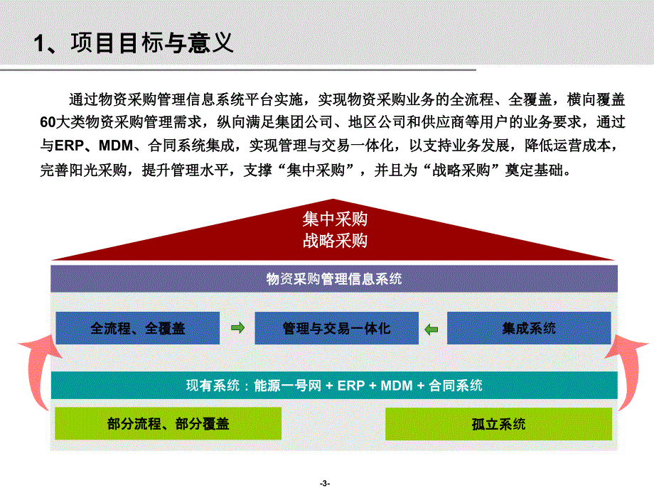 物采系统_供应商培训_培训讲义课件_第3页