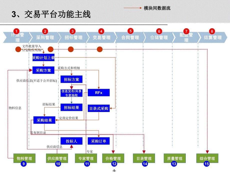 物采系统_供应商培训_培训讲义课件_第5页