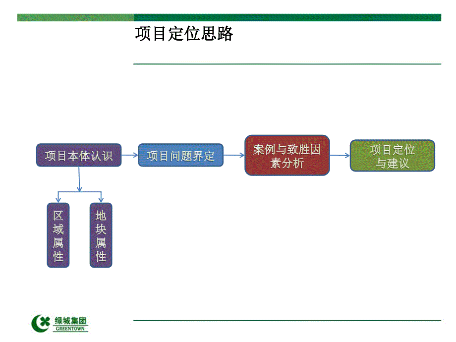 杭州 半山田园项目初步定位报告_第2页