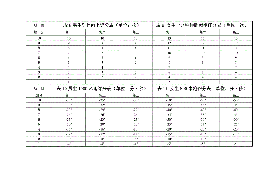 学生体质健康标准1-马站高中(2014)_第3页