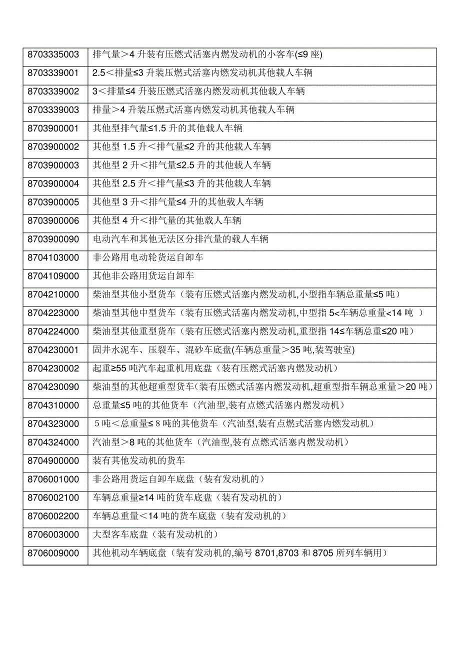 实行出口许可证管理的汽车产品目录_第3页