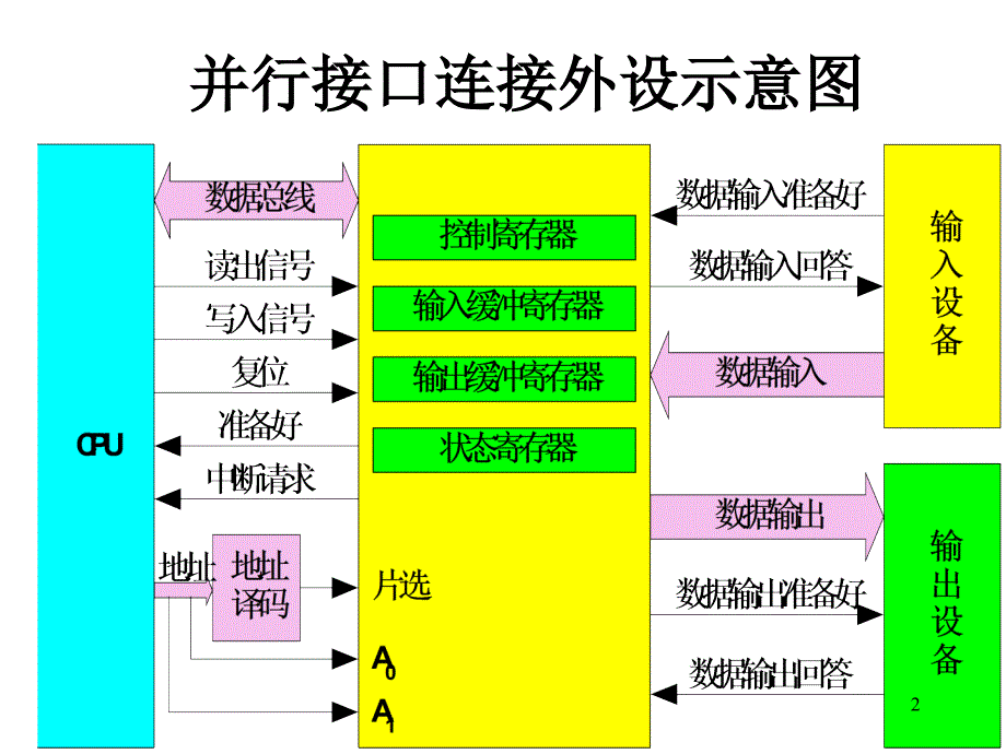 《微型计算机原理与接口技术》第5版：7章--2--可编程接口芯片8255a_第2页