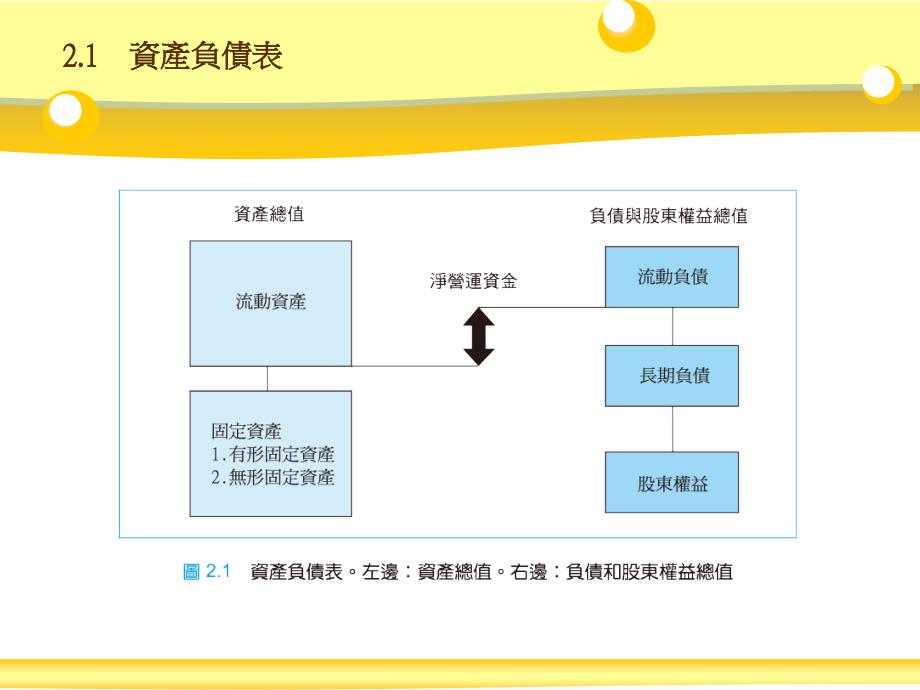 财务管理财务报表租税与现金流量21资产负债表22损益表课件_第3页