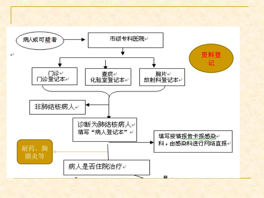 专科医院项目机构职责_第3页