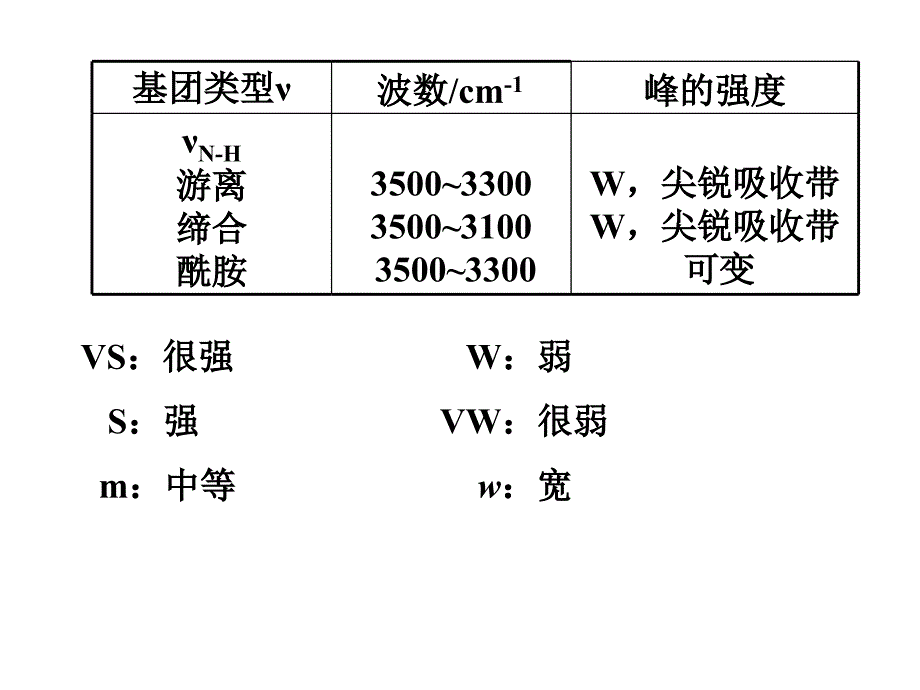 红外各基团峰位置解析ppt课件_第2页