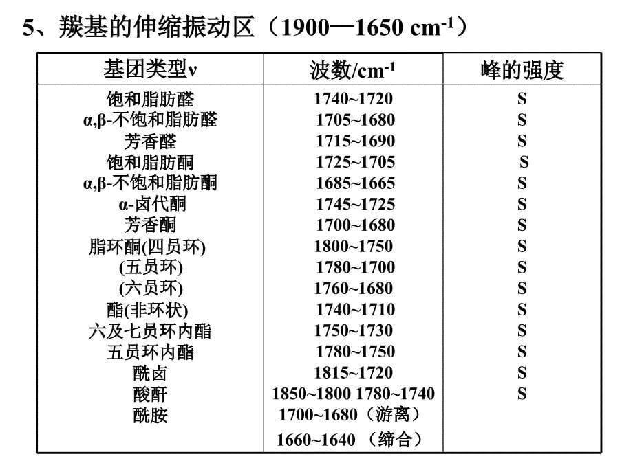 红外各基团峰位置解析ppt课件_第5页