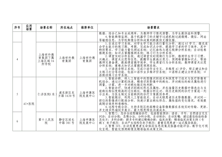 1、上海市首批10大人工智能试点应用场景需求列表上海市经济和信息_第2页