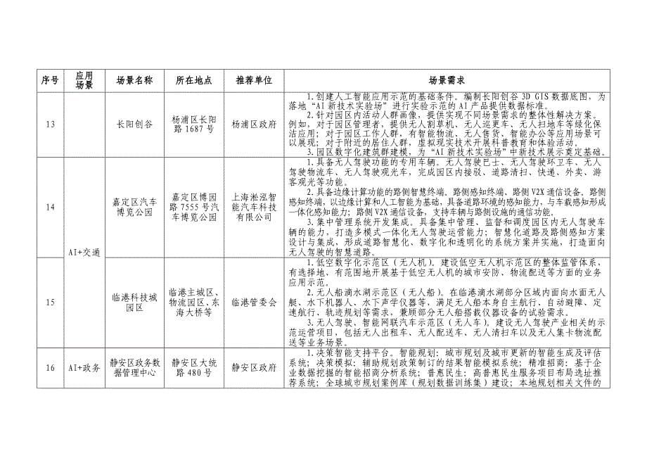 1、上海市首批10大人工智能试点应用场景需求列表上海市经济和信息_第5页