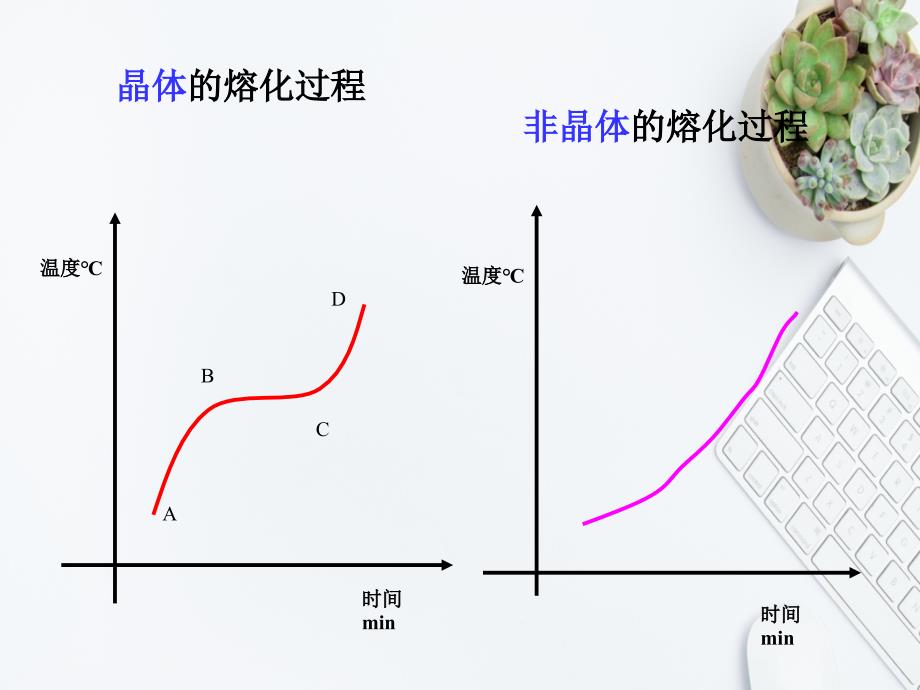 九年级物理第十一章物态变化复习课件沪科版课件_第4页