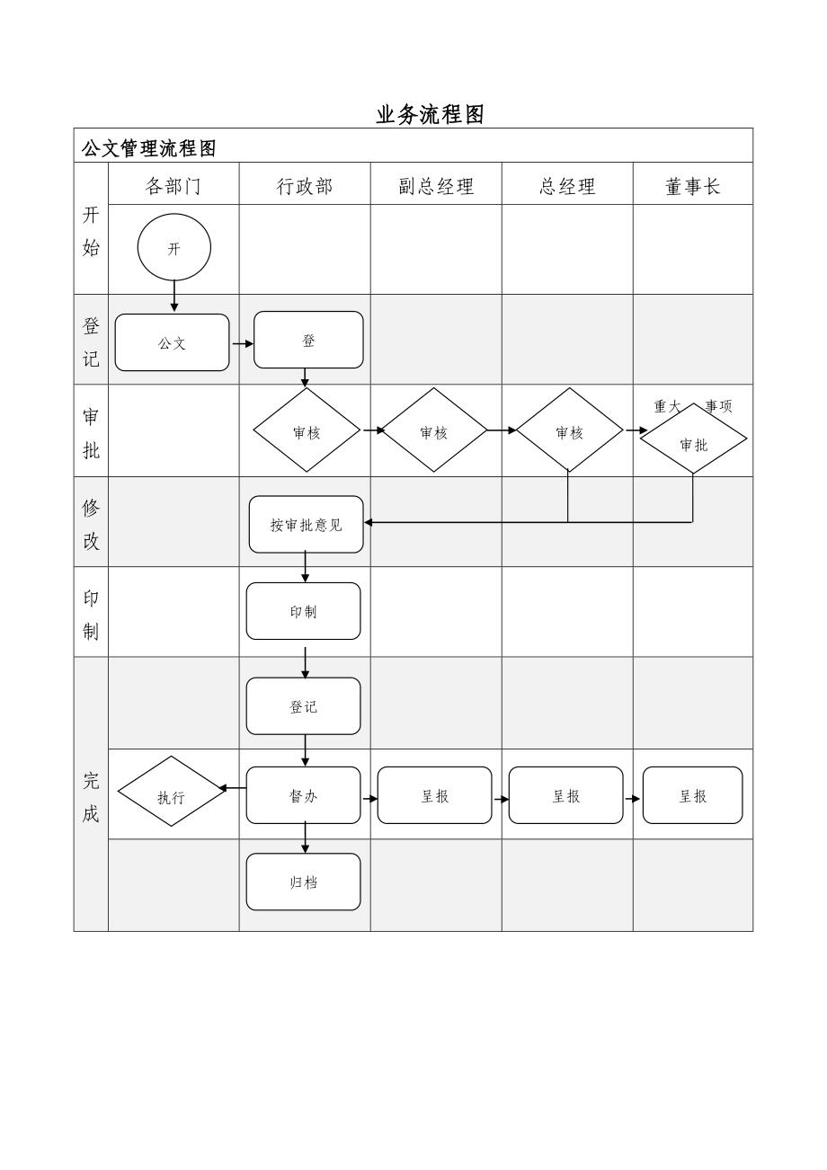 公司业务流程图DOC_第1页