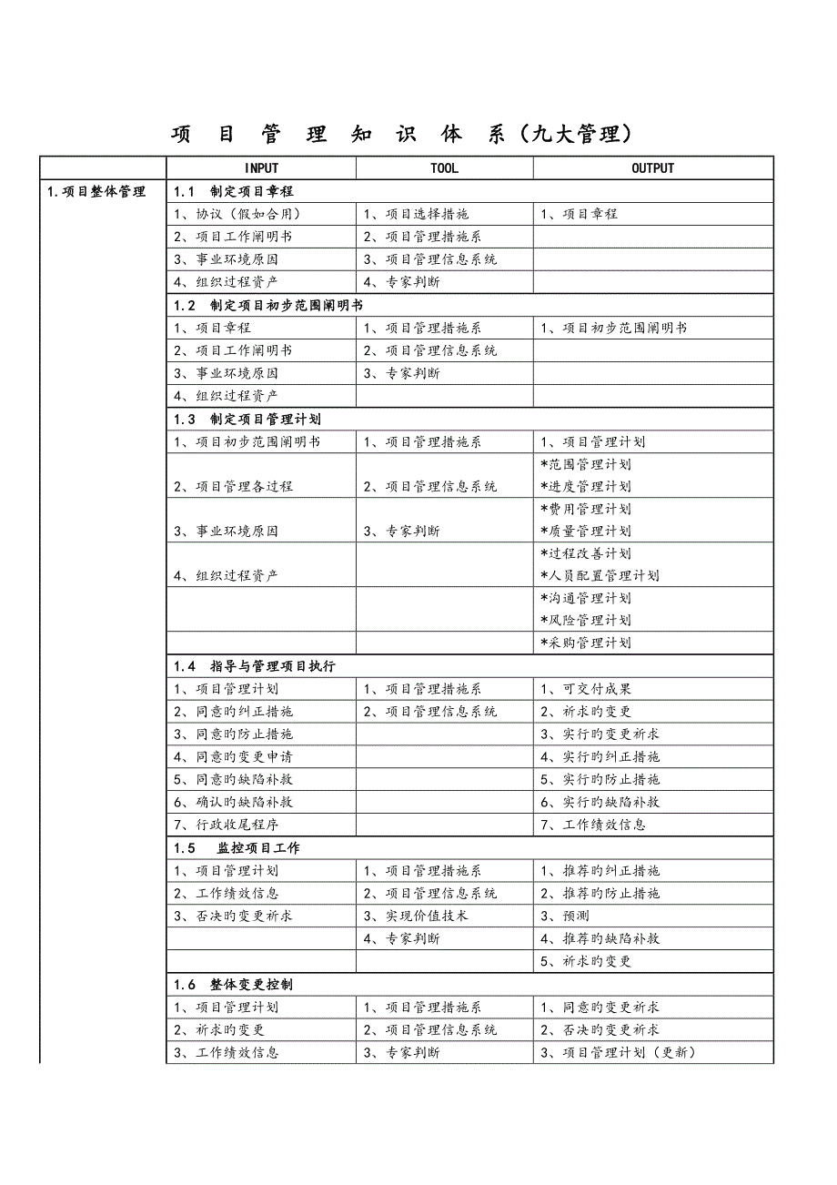 2023年信息系统项目管理师九大管理体系_第1页