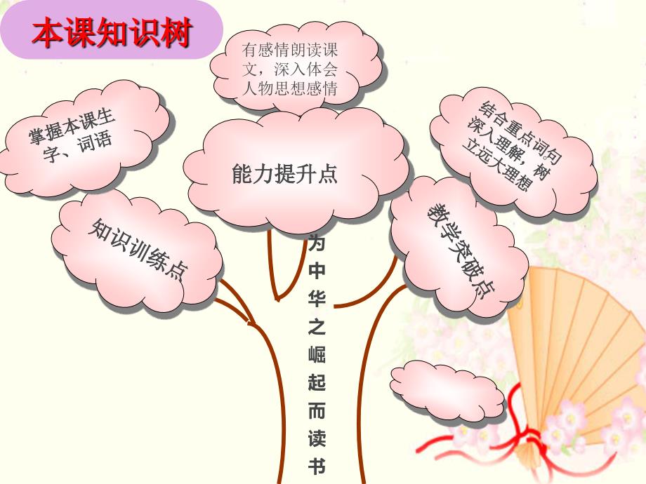 四年级上册语文知识树课件_第4页