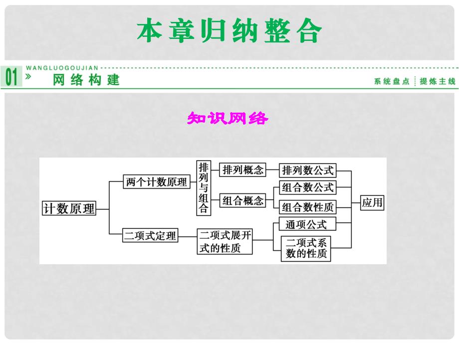 高中数学 本章归纳整合(一)课件 新人教A版选修23_第1页