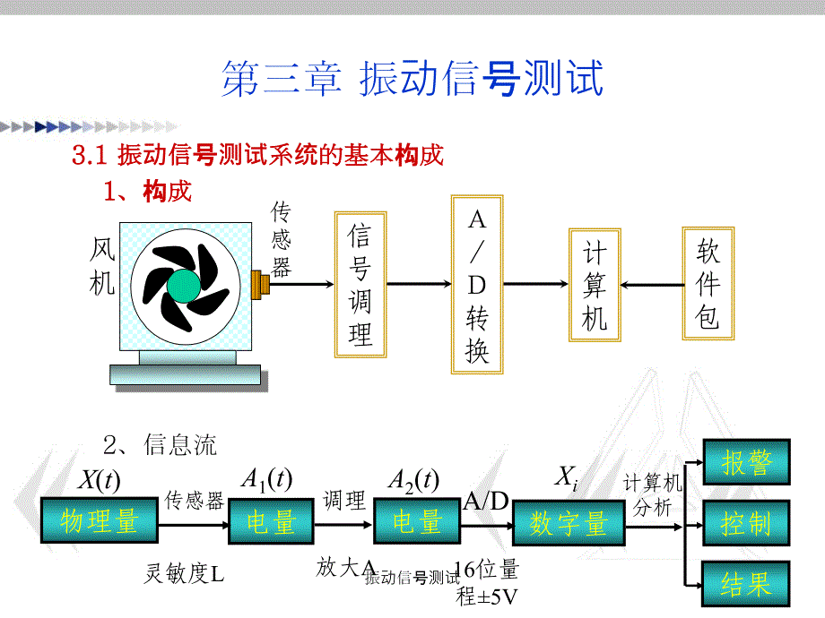 振动信号测试课件_第2页