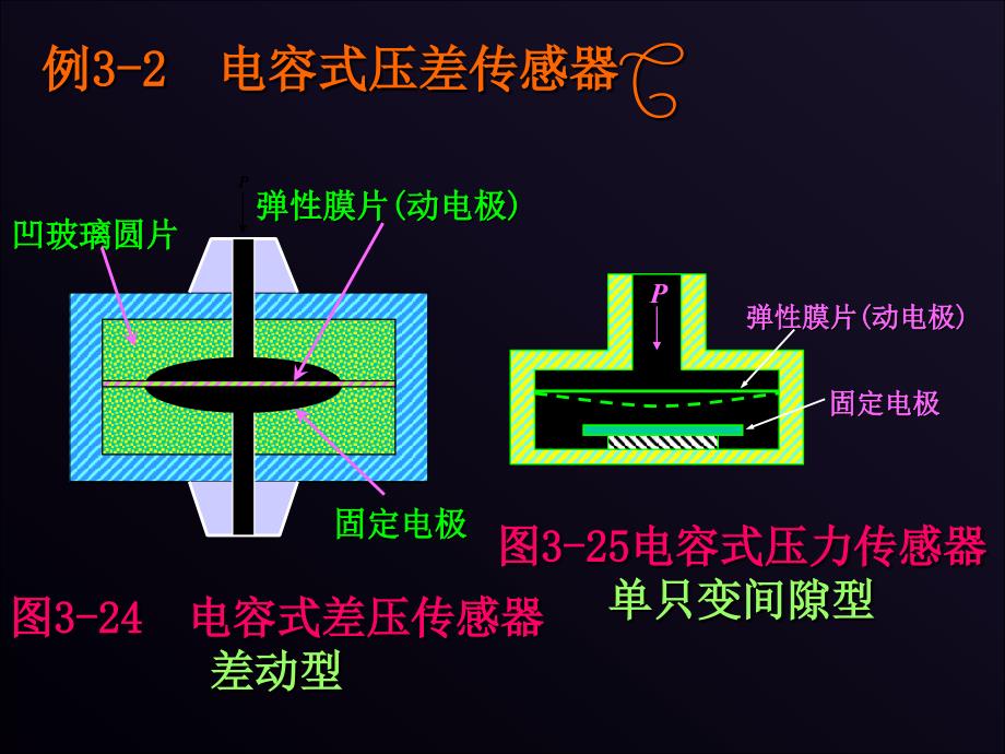 《电容式传感器》PPT课件_第2页