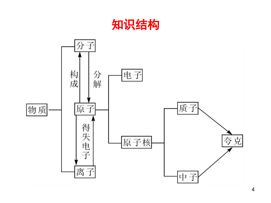 第讲构成物质的粒子_第4页