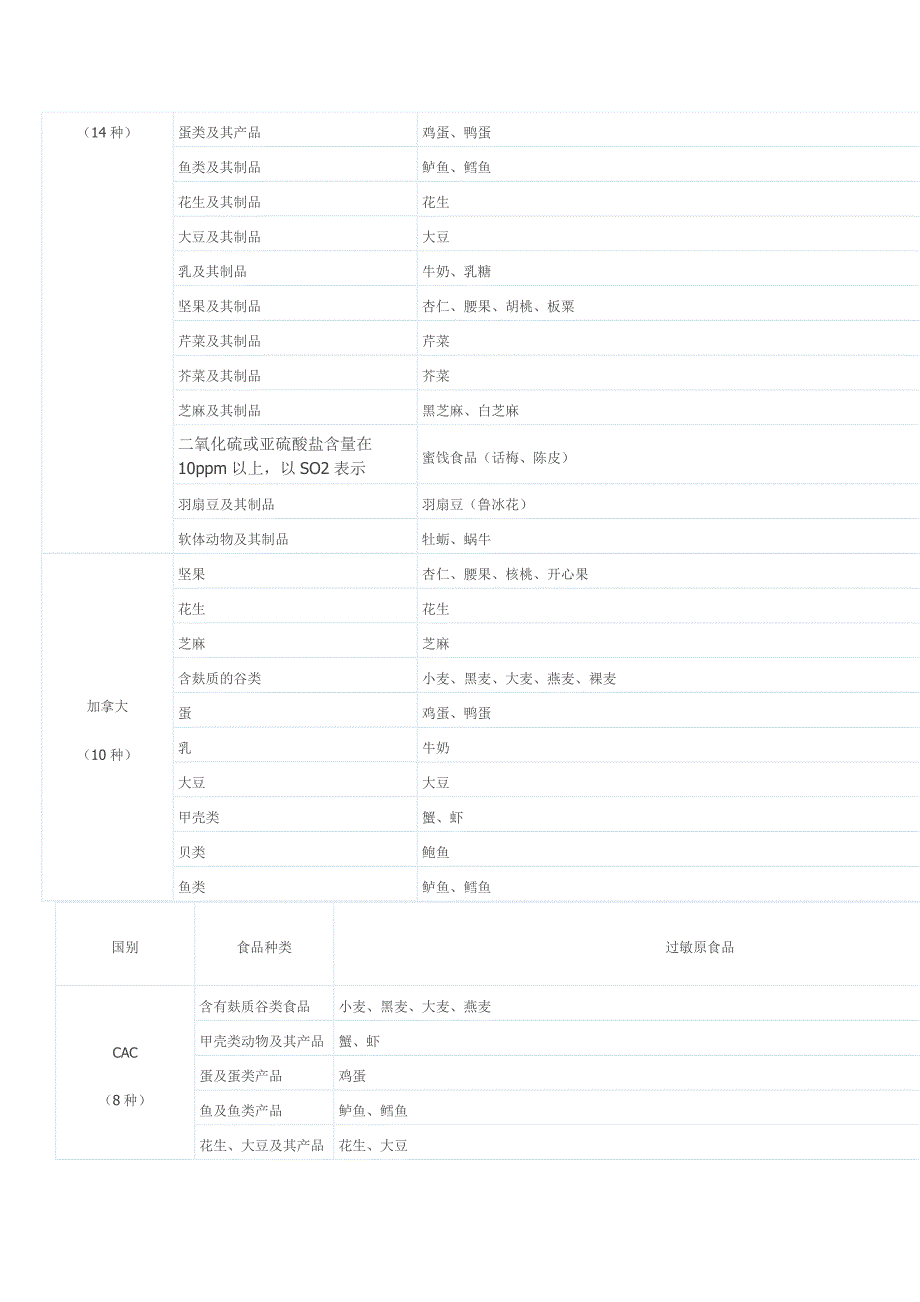 食品过敏源标识.总结_第2页