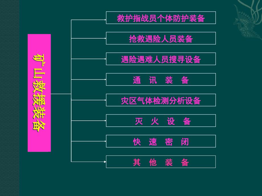 国内外先进应急救援装备(第三版)课件_第3页